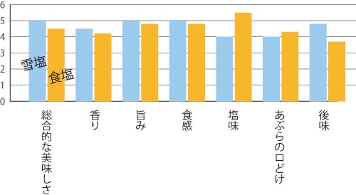 官能検査でも好評価