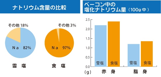 ナトリウムの低減効果