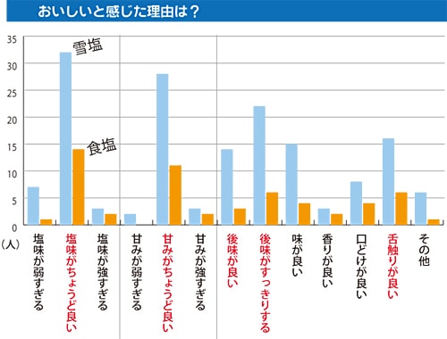 乳製品における優位性
